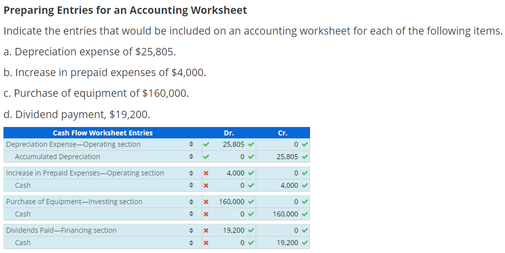 Preparing Entries for an Accounting Worksheet
Indicate the entries that would be included on an accounting worksheet for each of the following items.
a. Depreciation expense of $25,805.
b. Increase in prepaid expenses of $4,000.
c. Purchase of equipment of $160,000.
d. Dividend payment, $19,200.
Cash Flow Worksheet Entries
Depreciation Expense-Operating section
Accumulated Depreciation
Increase in Prepaid Expenses Operating section
Cash
Purchase of Equipment-Investing section
Cash
Dividends Paid-Financing section
Cash
◆
◆
◆
◆
◆
+
✔✓
X
x
x
X
X
Dr.
25,805 ✔
0
4,000
0
160,000 ✓
0
19,200 ✓
0✔
Cr.
0✔
25,805 ✔
0✔
4.000 ✓
0✓
160,000 ✓
0✔
19,200✔