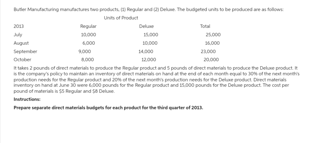 Butler Manufacturing manufactures two products, (1) Regular and (2) Deluxe. The budgeted units to be produced are as follows:
Units of Product
Regular
10,000
6,000
2013
July
August
September
October
14,000
12,000
It takes 2 pounds of direct materials to produce the Regular product and 5 pounds of direct materials to produce the Deluxe product. It
is the company's policy to maintain an inventory of direct materials on hand at the end of each month equal to 30% of the next month's
production needs for the Regular product and 20% of the next month's production needs for the Deluxe product. Direct materials
inventory on hand at June 30 were 6,000 pounds for the Regular product and 15,000 pounds for the Deluxe product. The cost per
pound of materials is $5 Regular and $8 Deluxe.
Instructions:
Prepare separate direct materials budgets for each product for the third quarter of 2013.
9,000
Deluxe
8,000
Total
15,000
10,000
25,000
16,000
23,000
20,000