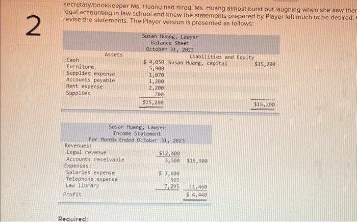 2
secretary/bookkeeper Ms. Huang had hired. Ms. Huang almost burst out laughing when she saw ther
legal accounting in law school and knew the statements prepared by Player left much to be desired.
revise the statements. The Player version is presented as follows:
Assets
Cash
Furniture
Supplies expense
Accounts payable
Rent expense
Supplies
Required:
Revenues:
Legal revenue
Accounts receivable
Expenses:
Salaries expense
Telephone expense
Law library
Profit
Susan Huang, Lawyer
Balance Sheet
October 31, 2023
Susan Huang, Lawyer
Income Statement
For Month Ended October 31, 2023
$ 4,050 Susan Huang, capital
5,900
1,070
1,280
2,200
700
$15,200
$12,400
3,500
Liabilities and Equity
$3,600
565
7,295
$15,900
11,460
$ 4,440
$15,200
$15,200