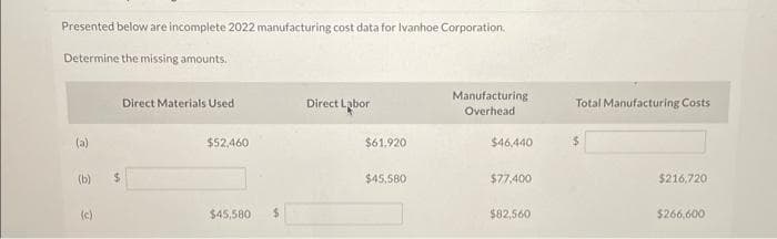 Presented below are incomplete 2022 manufacturing cost data for Ivanhoe Corporation.
Determine the missing amounts.
(b)
(c)
$
Direct Materials Used
$52,460
$45,580
Direct Labor
$61,920
$45,580
Manufacturing
Overhead
$46,440
$77,400
$82,560
Total Manufacturing Costs
$
$216,720
$266,600