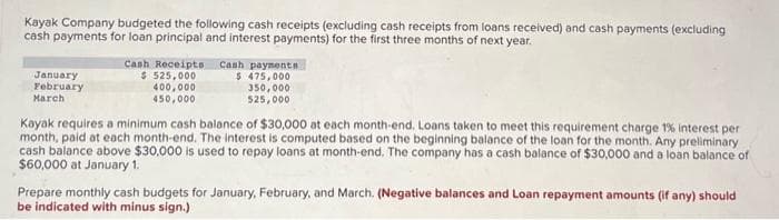 Kayak Company budgeted the following cash receipts (excluding cash receipts from loans received) and cash payments (excluding
cash payments for loan principal and interest payments) for the first three months of next year.
January
February
March
Cash Receipts Cash payments
$ 525,000
$ 475,000
400,000
450,000
350,000
$25,000
Kayak requires a minimum cash balance of $30,000 at each month-end. Loans taken to meet this requirement charge 1% interest per
month, paid at each month-end. The interest is computed based on the beginning balance of the loan for the month. Any preliminary
cash balance above $30,000 is used to repay loans at month-end. The company has a cash balance of $30,000 and a loan balance of
$60,000 at January 1.
Prepare monthly cash budgets for January, February, and March. (Negative balances and Loan repayment amounts (if any) should
be indicated with minus sign.)