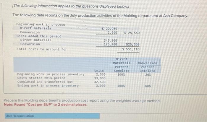 [The following information applies to the questions displayed below.]
The following data reports on the July production activities of the Molding department at Ash Company.
Beginning work in process
Direct materials
Conversion
Costs added this periodi
Direct materials.
Conversion
Total costs to account for
Beginning work in process inventory
Units started this period
Completed and transferred out
Ending work in process inventory
$ 22,950
2,600
Unit Reconciliation
349,800
175,760
Units
2,500
33,000
32,500
3,000
$ 25,550
525, 560
$ 551,110
Direct
Materials
Percent
Complete
100%
100%
Conversion
Percent
Complete
20%
60%
Prepare the Molding department's production cost report using the weighted average method.
Note: Round "Cost per EUP" to 2 decimal places.