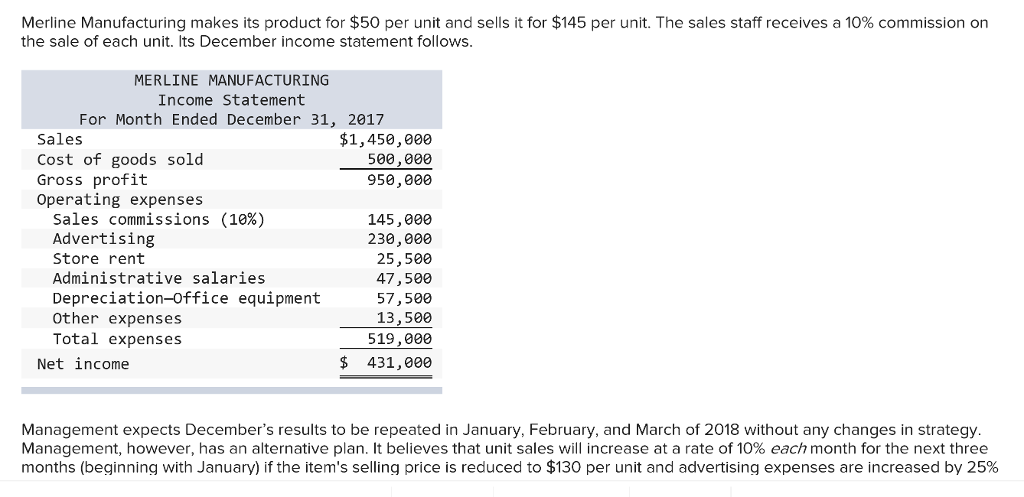 Merline Manufacturing makes its product for $50 per unit and sells it for $145 per unit. The sales staff receives a 10% commission on
the sale of each unit. Its December income statement follows.
MERLINE MANUFACTURING
Income Statement
For Month Ended December 31, 2017
Sales
Cost of goods sold
Gross profit
Operating expenses
Sales commissions (10%)
Advertising
Store rent
Administrative salaries
Depreciation-Office equipment
Other expenses
Total expenses
Net income
$1,450,000
500,000
950,000
145,000
230,000
25,500
47,500
57,500
13,500
519,000
$ 431,000
Management expects December's results to be repeated in January, February, and March of 2018 without any changes in strategy.
Management, however, has an alternative plan. It believes that unit sales will increase at a rate of 10% each month for the next three
months (beginning with January) if the item's selling price is reduced to $130 per unit and advertising expenses are increased by 25%