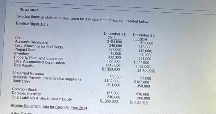 QUESTION 2
Selected financial statement information for Johnston Enterprises is presented below
Balance Sheet Data
Cash
Accounts Receivable
Less: Allowance for Bad Debts
Prepaid Rent
Inventory
Property, Plant, and Equipment
Less Accumulated Depreciation
Total Assets
Unearned Revenue
Accounts Payable (merchandise suppliers)
Bank Loan
Common Stock
Retained Earnings
Total Liabilities & Stockholders' Equity
Income Statement Data for Calendar Year 2014
Salee De...
December 31, December 31,
2013
2014
$104,000
246,000
(27,000)
15,000
332,000
1,122,000
(442,000)
$1.350.000
50,000
$102,000
391,000
467,000
340,000
$1,350,000
$36,000
178,000
(32,000)
42,000
391,000
1,377,000
(592,000)
$1.400.000
53,000
$187,000
350,000
510,000
300,000
$1.400.000