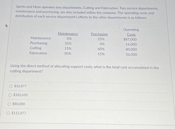 Spirits and More operates two departments, Cutting and Fabrication. Two service departments,
maintenance and purchasing, are also included within the company. The operating costs and
distribution of each service department's efforts to the other departments is as follows:
$32,877
$102,650
O $80,000
Maintenance
Purchasing
O $112,877
Cutting
Fabrication
Using the direct method of allocating support costs, what is the total cost accumulated in the
cutting department?
Maintenance
0%
35%
15%
50%
Purchasing
25%
0%
60%
15%
Operating
Costs
$87,000
16,000
80,000
56,000