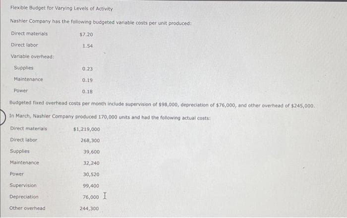 Flexible Budget for Varying Levels of Activity
Nashler Company has the following budgeted variable costs per unit produced:
Direct materials
Direct labor
Variable overhead:
Supplies
Maintenance
Direct materials
Direct labor
Supplies
Maintenance
Power
Budgeted fixed overhead costs per month include supervision of $98,000, depreciation of $76,000, and other overhead of $245,000.
In March, Nashler Company produced 170,000 units and had the following actual costs:
$1,219,000
Power
Supervision
Depreciation
$7.20
1.54
Other overhead
0.23
0.19
0.18
268,300
39,600
32,240
30,520
99,400
76,000 I
244,300