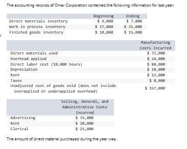 The accounting records of Omar Corporation contained the following information for last year.
Beginning
$ 9,000
$ 17,808
$ 10,000
Direct materials inventory
Work in process inventory
Finished goods inventory
Direct materials used
Overhead applied
Direct labor cost (10,000 hours)
Depreciation
Rent
Taxes
Unadjusted cost of goods sold (does not include
overapplied or underapplied overhead)
Selling, General, and
Administrative Costs
Incurred
$ 35,000
Advertising
Rent
$ 20,000
Clerical
$ 25,000
The amount of direct material purchased during the year was:
Ending
$ 7,000
$ 31,000
$ 15,000
Manufacturing
Costs Incurred
$ 72,000
$ 24,000
$ 80,000
$ 18,000
$ 12,000
$ 8,000
$ 157,000