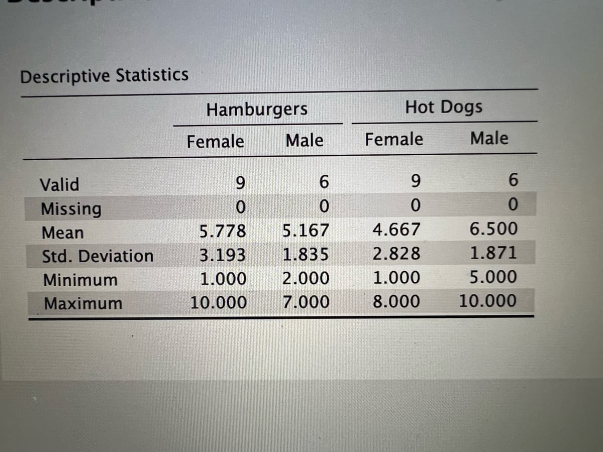 **Descriptive Statistics Overview**

The table provides descriptive statistics for the consumption of hamburgers and hot dogs, broken down by gender.

**Hamburgers:**
- **Female:**
  - Valid: 9
  - Missing: 0
  - Mean: 5.778
  - Standard Deviation: 3.193
  - Minimum: 1.000
  - Maximum: 10.000
- **Male:**
  - Valid: 6
  - Missing: 0
  - Mean: 5.167
  - Standard Deviation: 1.835
  - Minimum: 2.000
  - Maximum: 7.000

**Hot Dogs:**
- **Female:**
  - Valid: 9
  - Missing: 0
  - Mean: 4.667
  - Standard Deviation: 2.828
  - Minimum: 1.000
  - Maximum: 8.000
- **Male:**
  - Valid: 6
  - Missing: 0
  - Mean: 6.500
  - Standard Deviation: 1.871
  - Minimum: 5.000
  - Maximum: 10.000

These statistics summarize the sample data by providing measures of central tendency (mean), variability (standard deviation), and range (minimum and maximum) for both food items and genders.