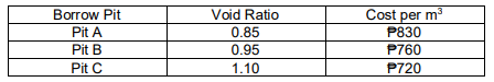 Borrow Pit
Void Ratio
Cost per m
Pit A
0.85
P830
Pit B
0.95
P760
Pit C
1.10
P720
