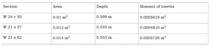 Section
Area
Depth
Moment of Inertia
W 24 c 55
0.01 m2
0.599 m
0.0005619 m*
W 21 x 57
0.012 m2
0.535 m
0.0004810 m
W 21 x 62
0.014 m?
0.533 m
0.0005720 m*
