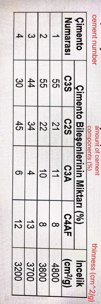 414
30
amount of cement
components (%)
thinness (cm^2/g)
cement number
İncelik
Çimento Bileşenlerinin Miktarı (%).
СЗА
Çimento
Numarası
C3S
C2S
C4AF
(cm?/g)
1
55
21
11
8
4800
55
22
10
8
3800
3
44
34
4
13
3700
45
12
3200
