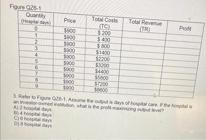 Figure QZ6-1
Quantity
(Hospital days)
Total Costs
(TC)
$ 200
$ 400
$800
$1400
$2200
$3200
$4400
$5800
$7200
$8600
Total Revenue
Price
Profit
(TR)
$900
$900
$900
$900
1
4
$900
$900
$900
$900
$900
$900
7
8
3. Refer to Figure QZ6-1. Assume the output is days of hospital care. If the hospital is
an investor-owned institution, what is the profit-maximizing output level?
A) 2 hospital days
B) 4 hospital days
C) 6 hospital days
D) 8 hospital days
