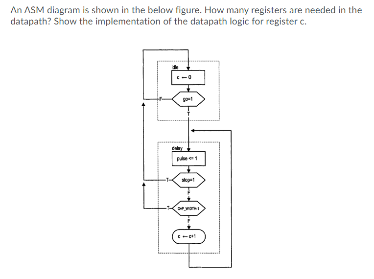 An ASM diagram is shown in the below figure. How many registers are needed in the
datapath? Show the implementation of the datapath logic for register c.
idle
C -0
go=1
delay
pulse <= 1
stop=1
CHP_WIDTH-1
C- c+1
