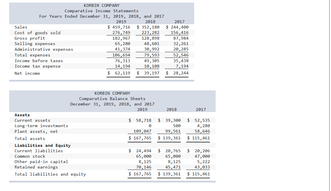 KORBIN COMPANY
Comparative Income Statements
For Years Ended December 31, 2019, 2018, and 2017
2019
2018
2017
Sales
$ 459,716
$ 352,180
$ 244,400
Cost of goods sold
Gross profit
Selling expenses
Administrative expenses
276,749
223,282
156,416
87,984
32,261
20,285
182,967
65,280
41,374
128,898
48,601
30,992
106,654
76,313
Total expenses
79,593
52,546
Income before taxes
49,305
10,108
35,438
7,194
Income tax expense
14,194
Net income
$ 62,119
$ 39,197
$ 28,244
KORBIN COMPANY
Comparative Balance Sheets
December 31, 2019, 2018, and 2017
2019
2018
2017
Assets
$ 52,535
4,280
58,646
$ 115,461
Current assets
$ 58,718
$ 39,300
Long-term investments
Plant assets, net
500
109,047
99,561
Total assets
$ 167,765
$ 139,361
Liabilities and Equity
$ 24,494
65,000
8,125
70,146
Current liabilities
$ 20,765
$ 20, 206
Common stock
Other paid-in capital
Retained earnings
65,000
8,125
45,471
47,000
5,222
43,033
Total liabilities and equity
$ 167,765
$ 139,361
$ 115,461
