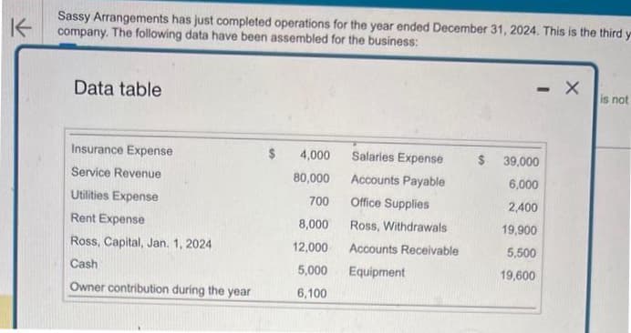 K
Sassy Arrangements has just completed operations for the year ended December 31, 2024. This is the third y
company. The following data have been assembled for the business:
Data table
Insurance Expense
Service Revenue
Utilities Expense
Rent Expense
Ross, Capital, Jan. 1, 2024
Cash
Owner contribution during the year
4,000
80,000
700
8,000
12,000
5,000
6,100
Salaries Expense
Accounts Payable
Office Supplies
Ross, Withdrawals
Accounts Receivable
Equipment
- X
$ 39,000
6,000
2,400
19,900
5,500
19,600
is not