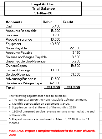 Legal Aid Inc.
Trial Balance
31-Mar-20
Accounts
Debit
Credit
Cash
5,450
Accounts Receivable
16,200
Supplies
Prepaid Insurance
Еquipment
Notes Payable
Accounts Payable
Salaries and Wages Payable
8,250
16,000
40,500
22,500
9,150
3,600
Unearned Service Revenue
5,250
Owners Capital
Owners Drawings
19,500
10,500
Service Revenue
91,500
Advertising Exepense
Salaries and Wages Expe
Total
12,600
42,000
151.500
151.500
The following adjustments need to be made:
1. The interest rate on the Note Payable is 12% per annnum.
2. Monthly depreciation on equipment is 8400.
3. Supplies on hand at the end of the month is 2250.
4. 1500 of unearned service revenue remains unearned at the end
of the month.
5. Prepaid insurance is purchased in March 1, 2020. It is for 12
months.
YOUR TASK: Prepare a complete worksheet for the month of March,
2020.
