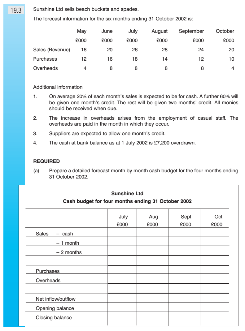 Sunshine Ltd sells beach buckets and spades.
The forecast information for the six months ending 31 October 2002 is:
May
June
July
August
September
October
£000
£000
£000
£000
£000
£000
Sales (Revenue)
16
20
26
28
24
20
Purchases
12
16
18
14
12
10
Overheads
4
8
8
4
Additional information
1.
On average 20% of each month's sales is expected to be for cash. A further 60% will
be given one month's credit. The rest will be given two months' credit. All monies
should be received when due.
The increase in overheads arises from the employment of casual staff. The
overheads are paid in the month in which they occur.
2.
3.
Suppliers are expected to allow one month's credit.
4.
The cash at bank balance as at 1 July 2002 is £7,200 overdrawn.
REQUIRED
(a)
Prepare a detailed forecast month by month cash budget for the four months ending
31 October 2002.
