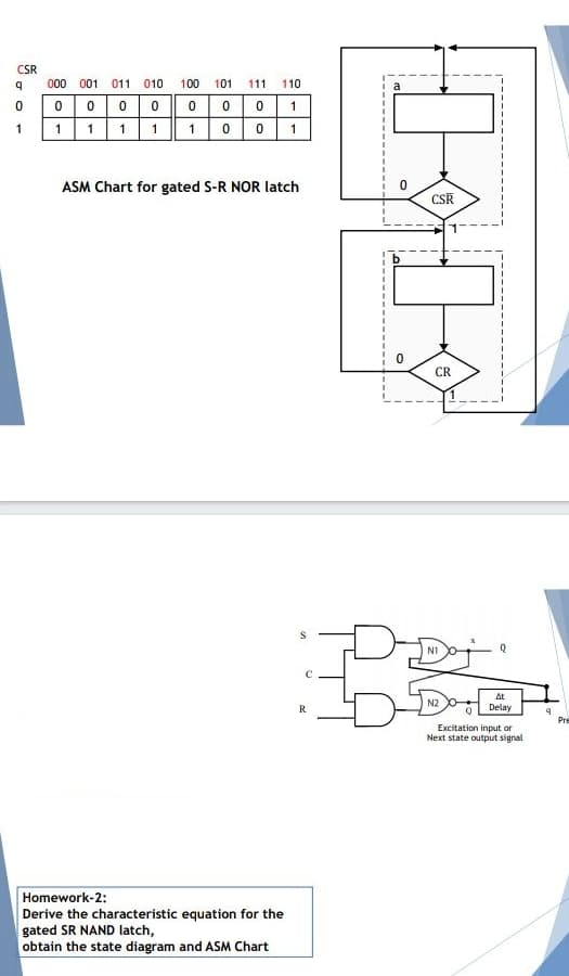 CSR
000 001
011 010
100
101
111
110
a
0000 000
1 1 1
1
1
1
1
1
ASM Chart for gated S-R NOR latch
CSR
CR
N1
At
N2
R
Delay
Pre
Excitation input or
Next state output signal
Homework-2:
Derive the characteristic equation for the
gated SR NAND latch,
obtain the state diagram and ASM Chart
