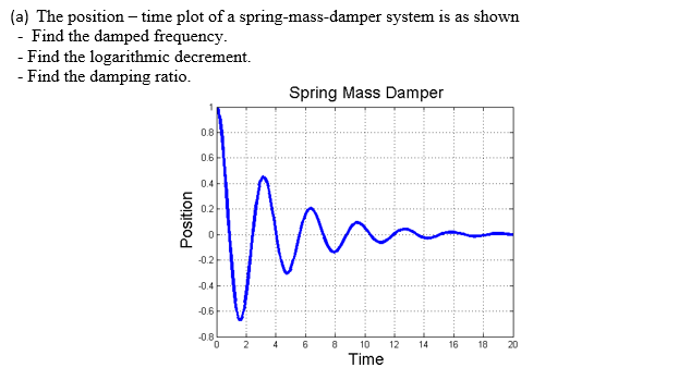 (a) The position – time plot of a spring-mass-damper system is as shown
- Find the damped frequency.
- Find the logarithmic decrement.
- Find the damping ratio.
Spring Mass Damper
0.8
0.6
0.4
0.2
-0.2
-0.4
-06-
-0.8
10
12
14
16
18
20
Time
Position
