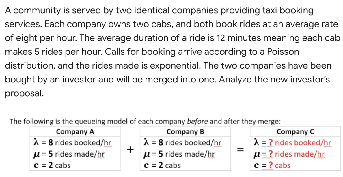 A community is served by two identical companies providing taxi booking
services. Each company owns two cabs, and both book rides at an average rate
of eight per hour. The average duration of a ride is 12 minutes meaning each cab
makes 5 rides per hour. Calls for booking arrive according to a Poisson
distribution, and the rides made is exponential. The two companies have been
bought by an investor and will be merged into one. Analyze the new investor's
proposal.
The following is the queueing model of each company before and after they merge:
Company C
A = ? rides booked/hr
u = ? rides made/hr
c = ? cabs
Company A
Company B
A = 8 rides booked/hr
µ = 5 rides made/hr
2 cabs
A = 8 rides booked/hr
µ = 5 rides made/hr
= 2 cabs
%3D
%3D
%3D
C =
с 3
%3D
