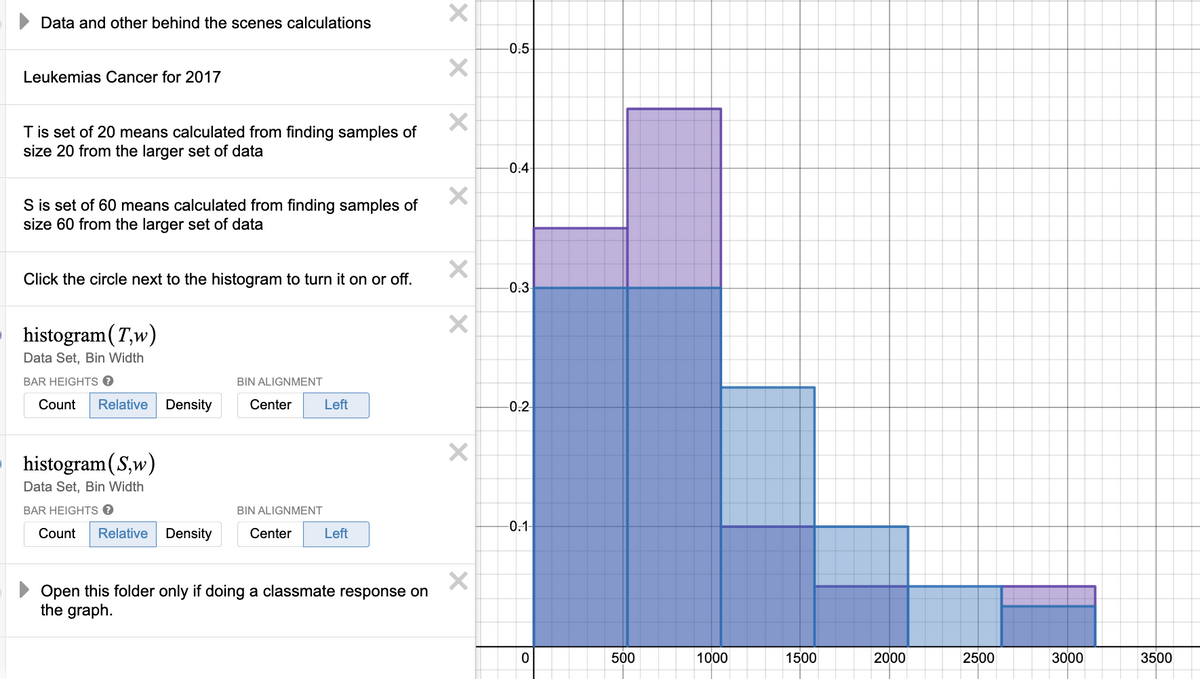 Data and other behind the scenes calculations
0.5-
Leukemias Cancer for 2017
Tis set of 20 means calculated from finding samples of
size 20 from the larger set of data
-0:4-
S is set of 60 means calculated from finding samples of
size 60 from the larger set of data
Click the circle next to the histogram to turn it on or off.
-0.3
histogram ( T,w)
Data Set, Bin Width
BAR HEIGHTS O
BIN ALIGNMENT
Count
Relative Density
Center
Left
-0.2
histogram ( S,w)
Data Set, Bin Width
BAR HEIGHTS O
BIN ALIGNMENT
-0.1-
Count
Relative Density
Center
Left
Open this folder only if doing a classmate response on
the graph.
500
1000
1500
2000
2500
3000
3500
