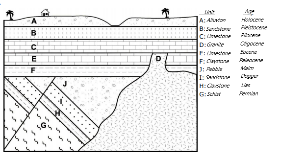 Unit
Age
A
A: Alluvion
Holocene
B:Sandstone
Pleistocene
Pliocene
C: Limestone
D: Granite
Oligocene
E: Limestone
Eocene
F: Claystone
J: Pebble
I: Sandstone
H: Claystone
G: Schist
Paleocene
Malm
Dogger
Lias
Permian
