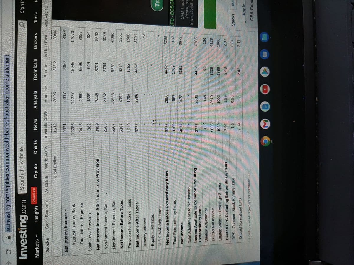 統標
A au.investing.com/equities/commonwealth-bank-of-australia-income-statement
Investing.com
Search the website.
Sign In
Premium
Markets v
Insights
Crypto
Charts
News
Analysis
Technicals
Brokers
Tools
Stocks
Stock Screener
Australia
World ADRS
Australia ADRS
Americas
Europe
Middle East
Asia/Pacific
Period Ending
31/12
90/0
90/08
Net Interest Income
9371
9317
9350
9868
Interest Income, Bank
12786
14277
15946
17073
Total Interest Expense
3415
0966
969
624
698
7448
Loan Loss Provision
882
Net Interest Income After Loan Loss Provision
8362
Non-Interest Income, Bank
2565
2182
2764
Non-Interest Expense, Bank
-5538
-5251
0609-
Net Income Before Taxes
5387
4092
6214
5351
JE E E
09S
3791
1762
902
2886
Provision for Income Taxes
1610
Net Income After Taxes
4452
Minority Interest
9-
Equity In Affiliates
U.S GAAP Adjustment
Tra
Net Income Before Extraordinary Items
3777
2886
4452
3785
CFD-EOS CE
0OTT
4877
60LT
6161
Total Extraordinary Items
587
Net Income
3473
CFD Tradin
Please rea
Total Adjustments to Net Income
International C
Income Available to Common Excluding
Extraordinary Items
2886
4452
3785
Dilution Adjustment
128
146
144
Diluted Net Income
5005
3619
6305
4128
Diluted Weighted Average Shares
1930
1902
1888
006T
Diluted EPS Excluding Extraordinary Items
2.02
1.59
2.43
DPS Common Stock Primary Issue
2.31
Stocks
86 0
puj
Diluted Normalized EPS
2.43
607
Apple
In Millions of AUD (except for per share items)
CBA Com
