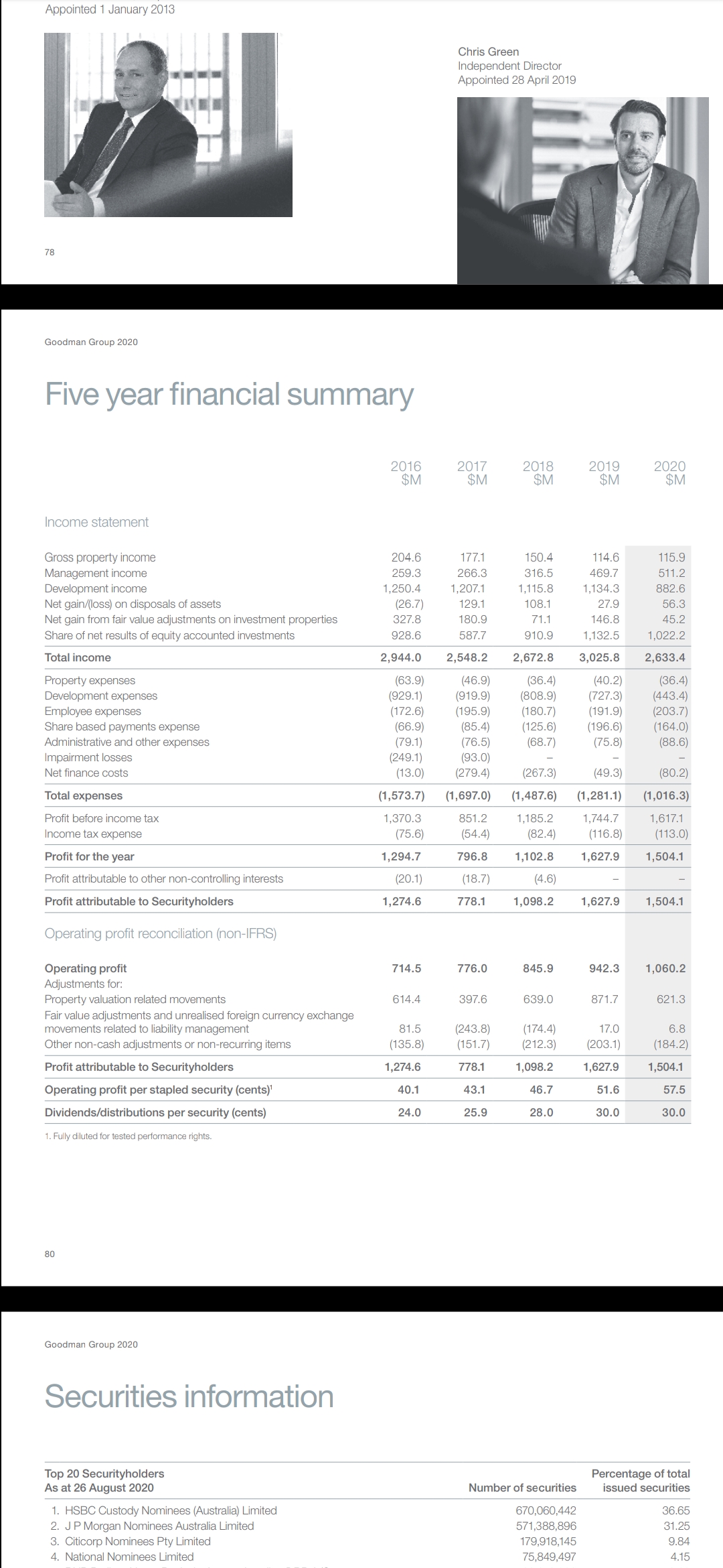 Appointed 1 January 2013
Chris Green
Independent Director
Appointed 28 April 2019
78
Goodman Group 2020
Five year financial summary
2016
$M
2017
$M
2018
$M
2019
$M
2020
$M
Income statement
Gross property income
Management income
Development income
Net gain/(loss) on disposals of assets
Net gain from fair value adjustments on investment properties
Share of net results of equity accounted investments
204.6
177.1
150.4
114.6
115.9
259.3
266.3
316.5
469.7
511.2
1,250.4
1,207.1
1,115.8
1,134.3
882.6
(26.7)
129.1
108.1
27.9
56.3
327.8
180.9
71.1
146.8
45.2
928.6
587.7
910.9
1,132.5
1,022.2
Total income
2,944.0
2,548.2
2,672.8
3,025.8
2,633.4
(63.9)
(929.1)
(46.9)
(36.4)
(808.9)
(180.7)
(125.6)
(68.7)
(40.2)
Property expenses
Development expenses
Employee expenses
Share based payments expense
Administrative and other expenses
Impairment losses
(36.4)
(443.4)
(203.7)
(164.0)
(88.6)
(919.9)
(727.3)
(191.9)
(196.6)
(75.8)
(172.6)
(195.9)
(66.9)
(85.4)
(76.5)
(93.0)
(79.1)
(249.1)
(13.0)
Net finance costs
(279.4)
(267.3)
(49.3)
(80.2)
Total expenses
(1,573.7)
(1,697.0)
(1,487.6)
(1,281.1)
(1,016.3)
Profit before income tax
1,370.3
851.2
1,185.2
1,744.7
1,617.1
Income tax expense
(75.6)
(54.4)
(82.4)
(116.8)
(113.0)
Profit for the year
1,294.7
796.8
1,102.8
1,627.9
1,504.1
Profit attributable to other non-controlling interests
(20.1)
(18.7)
(4.6)
Profit attributable to Securityholders
1,274.6
778.1
1,098.2
1,627.9
1,504.1
Operating profit reconciliation (non-IFRS)
Operating profit
Adjustments for:
Property valuation related movements
714.5
776.0
845.9
942.3
1,060.2
614.4
397.6
639.0
871.7
621.3
Fair value adjustments and unrealised foreign currency exchange
movements related to liability management
Other non-cash adjustments or non-recurring items
(243.8)
(151.7)
(174.4)
(212.3)
81.5
17.0
6.8
(135.8)
(203.1)
(184.2)
Profit attributable to Securityholders
1,274.6
778.1
1,098.2
1,627.9
1,504.1
Operating profit per stapled security (cents)'
40.1
43.1
46.7
51.6
57.5
Dividends/distributions per security (cents)
24.0
25.9
28.0
30.0
30.0
1. Fully diluted for tested performance rights.
80
Goodman Group 2020
Securities information
Top 20 Securityholders
As at 26 August 2020
Percentage of total
issued securities
Number of securities
1. HSBC Custody Nominees (Australia) Limited
2. JP Morgan Nominees Australia Limited
3. Citicorp Nominees Pty Limited
4. National Nominees Limited
670,060,442
36.65
571,388,896
31.25
179,918,145
9.84
75,849,497
4.15
