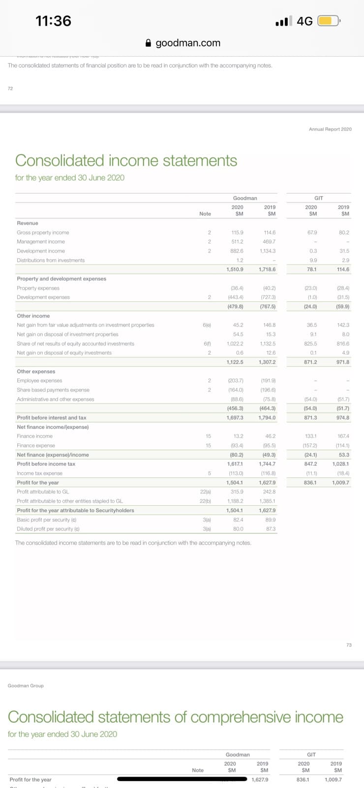 11:36
l 4G
A goodman.com
The consolidated statements of financial position are to be read in conjunction with the accompanying notes.
72
Annual Report 2020
Consolidated income statements
for the year ended 30 June 2020
Goodman
GIT
2020
2019
2020
2019
Note
ŚM
SM
SM
$M
Revenue
Gross property income
2
115.9
114.6
67.9
80.2
Management income
2
511.2
469.7
Development income
882.6
1,134.3
0.3
31.5
Distributions from investments
1.2
9.9
2.9
1,510.9
1,718.6
78.1
114.6
Property and development expenses
Property expenses
(36.4)
(40.2)
(23.0)
(28.4)
Development expenses
2
(443.4)
(727.3)
(1.0)
(31.5)
(479.8)
(767.5)
(24.0)
(59.9)
Other income
Net gain from fair value adjustments on investment properties
6(e)
45.2
146.8
36.5
142.3
Net gain on disposal of investment properties
54.5
15.3
9.1
8.0
Share of net results of equity accounted investments
1,022.2
1,132.5
825.5
816.6
Net gain on disposal of equity investments
2
0.6
12.6
0.1
4.9
1,122.5
1,307.2
871.2
971.8
Other expenses
Employee expenses
2
(203.7)
(191.9)
Share based payments expense
(164.0)
(196.6)
Administrative and other expenses
(88.6)
(75.8)
(54.0)
(51.7)
(456.3)
(464.3)
(54.0)
(51.7)
Profit before interest and tax
1,697.3
1,794.0
871.3
974.8
Net finance income/(expense)
Finance income
15
13.2
46.2
133.1
167.4
Finance expense
(93.4)
(114.1)
15
(95.5)
(157.2)
Net finance (expense)/income
(80.2)
(49.3)
(24.1)
53.3
Profit before income tax
1,617.1
1,744.7
847.2
1,028.1
Income tax expense
5
(113.0)
(116.8)
(11.1)
(18.4)
Profit for the year
1,504.1
1,627.9
836.1
1,009.7
Profit attributable to GL
22(a)
315.9
242.8
Profit attributable to other entities stapled to GL
22(b)
1,188.2
1,385.1
Profit for the year attributable to Securityholders
1,504.1
1,627.9
Basic profit per security (c)
3(a)
82.4
89.9
Diluted profit per security (e)
3(a)
80.0
87.3
The consolidated income statements are to be read in conjunction with the accompanying notes.
73
Goodman Group
Consolidated statements of comprehensive income
for the year ended 30 June 2020
Goodman
GIT
2020
2019
2020
2019
Note
SM
SM
SM
SM
Profit for the year
1,627.9
836.1
1,009.7
||||
