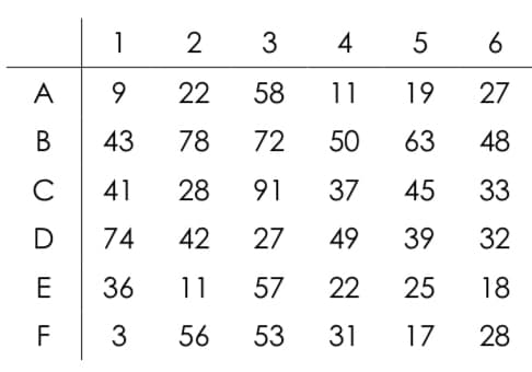 1
2
3
4
6
A
9.
22
58
11
19
27
В
43
78
72
50
63
48
C
41
28
91
37
45
33
D
74
42
27
49
39
32
E
36
11
57
22
25
18
F
3
56
53
31
17
28
