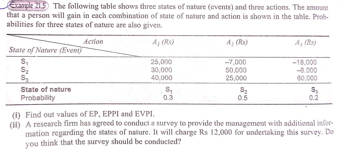 Example 21.5) The following table shows three states of nature (events) and three actions. The amount
that a person will gain in each combination of state of nature and action is shown in the table. Prob-
abilities for three states of nature are also given.
Action
A¡ (Rs)
A2 (Rs)
A3 (Rs)
State of Nature (Event)
S,
S2
S3
25,000
30,000
40,000
-7,000
50,000
25,000
-18,000
-8,000
60,000
State of nature
S3
S2
0.5
Probability
0.3
0.2
(i) Find out values of EP, EPPI and EVPI.
(ii) A research firm has agreed to conduct a survey to provide the management with additional infor-
mation regarding the states of nature. It will charge Rs 12,000 for undertaking this survey. Do
ou think that the survey should be conducted?
you
