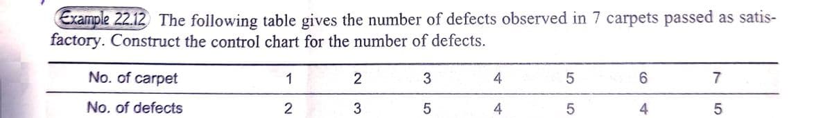 Example 22.12 The following table gives the number of defects observed in 7 carpets passed as satis-
factory. Construct the control chart for the number of defects.
No. of carpet
1
2
4
6.
7
No, of defects
2
4
4
5
3.
