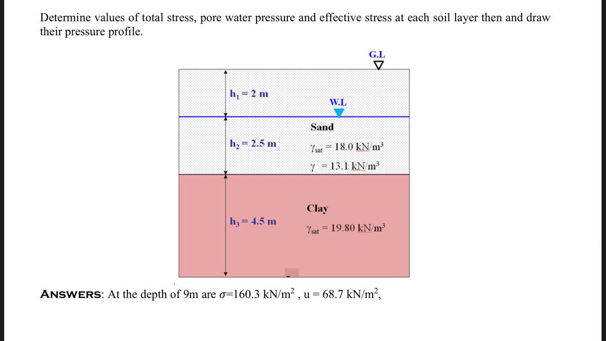 Determine values of total stress, pore water pressure and effective stress at each soil layer then and draw
their pressure profile.
G.L
h, = 2 m
W.L
Sand
h, = 2.5 m
Ysat = 18.0 kN m
y = 13.1 kN m
Clay
h3 = 4.5 m
Ysat = 19.80 kN/m³
ANSWERS: At the depth of 9m are o=160.3 kN/m² , u = 68.7 kN/m²,
