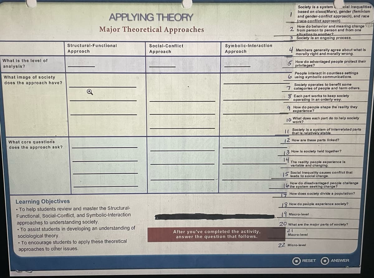 What is the level of
analysis?
What image of society
does the approach have?
What core questions
does the approach ask?
APPLYING THEORY
Major Theoretical Approaches
Structural-Functional
Approach
.
Learning Objectives
.
To help students review and master the Structural-
Functional, Social-Conflict, and Symbolic-Interaction
approaches to understanding society.
To assist students in developing an understanding of
sociological theory.
• To encourage students to apply these theoretical
approaches to other issues.
Social-Conflict
Approach
Symbolic-Interaction.
Approach
After you've completed the activity,
answer the question that follows.
Society is a system
cial inequalities
based on class(Marx), gender (feminism
1
and gender-conflict approach), and race
(race-conflict approach).
How do behavior and meaning change
2 from person to person and from one
situation to another?
3 Society is an ongoing process.
4 Members generally agree about what is
morally right and morally wrong.
5 How do advantaged people protect their
privileges?
People interact in countless settings
o using symbolic communications.
Society operates to benefit some
7 categories of people and harm others.
8 Each part works to keep society
operating in an orderly way.
How do people shape the reality they
experience?
What does each part do to help society
10 work?
Society is a system of interrelated parts
that is relatively stable.
12 How are these parts linked?
3 How Is society held together?
14
The reality people experience is
variable and changing.
15 leads to social change.
Social Inequality causes conflict that
How do disadvantaged people challenge
the system seeking change?
How does society divide a population?
18 How do people experience society?
19 Macro-level
20 What are the major parts of society?
21
Macro-level
22 Micro-level
RESET
ANSWER