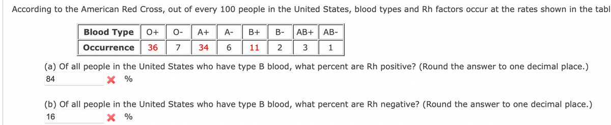 According to the American Red Cross, out of every 100 people in the United States, blood types and Rh factors occur at the rates shown in the tabl
Blood Type
O+
O-
A+
А-
В+
В-
AB+
AB-
Occurrence
36
7
34
6
11
2
3
1
(a) Of all people in the United States who have type B blood, what percent are Rh positive? (Round the answer to one decimal place.)
84
%
(b) Of all people in the United States who have type B blood, what percent are Rh negative? (Round the answer to one decimal place.)
16
X %
