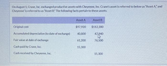 On August 1, Crane, Inc. exchanged productive assets with Cheyenne, Inc. Crane's asset is referred to below as "Asset A," and
Cheyenne' is referred to as "Asset B. The following facts pertain to these assets.
Original cost
Accumulated depreciation (to date of exchange)
Fair value at date of exchange
Cash paid by Crane, Inc.
Cash received by Cheyenne, Inc.
Asset A
$97,920
40,800
61,200
15,300
Asset B
$112,200
47,940
76,500
15,300