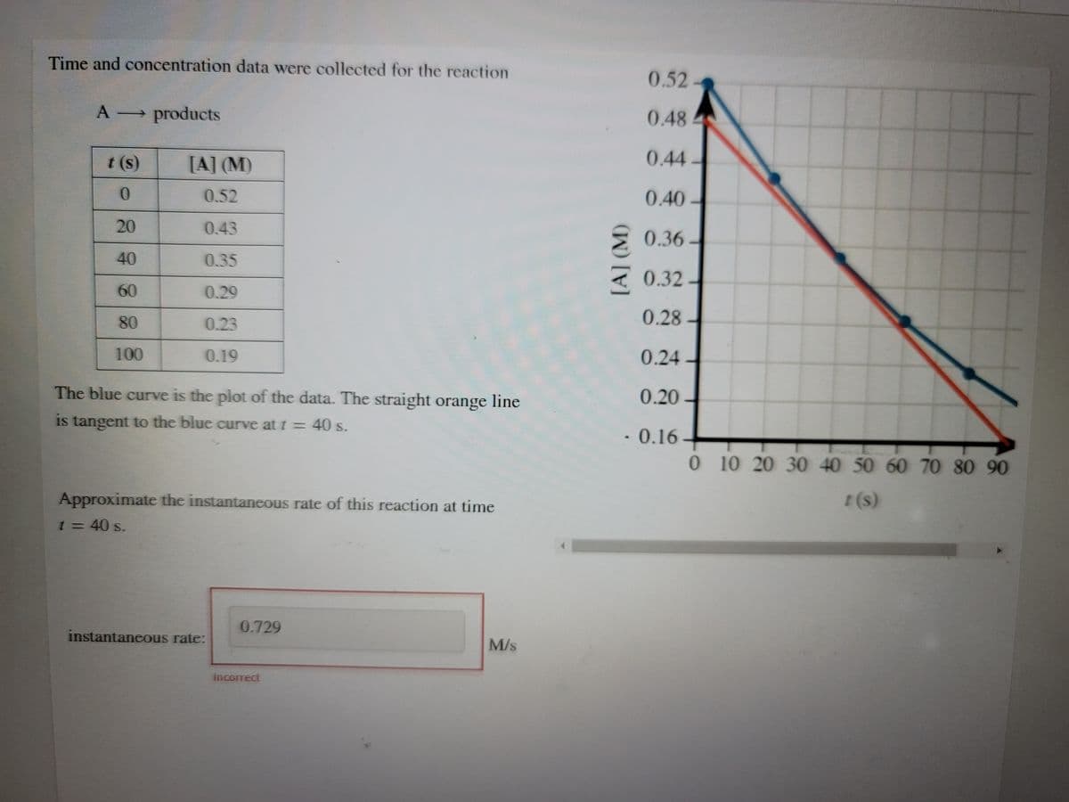 Time and concentration data were collected for the reaction
0.52
A products
0.48
t (s)
[A] (M)
0.44-
0.52
0.40-
20
0.43
2 0.36 -
40
0.35
E 0.32
60
0.29
80
0.23
0.28
100
0.19
0.24
The blue curve is the plot of the data. The straight orange line
0.20
is tangent to the blue curve at t = 40 s.
· 0.16-
0 10 20 30 40 50 60 70 80 90
Approximate the instantaneous rate of this reaction at time
t (s)
t= 40 s.
0.729
instantaneous rate:
M/s
Incorrect
