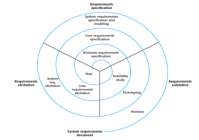 Requirements
specification
System requirements
specification and
modeling
User requirements
specification
Business requirements
specification
Start
System
req.
elicitation
Feasibility
study
Requirements
elicitation
Requirements
validation
User
requirements
elicitation
Prototyping
Reviews
System requirements
document
