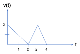 v(t)
t
1
2
4
3.
2.
