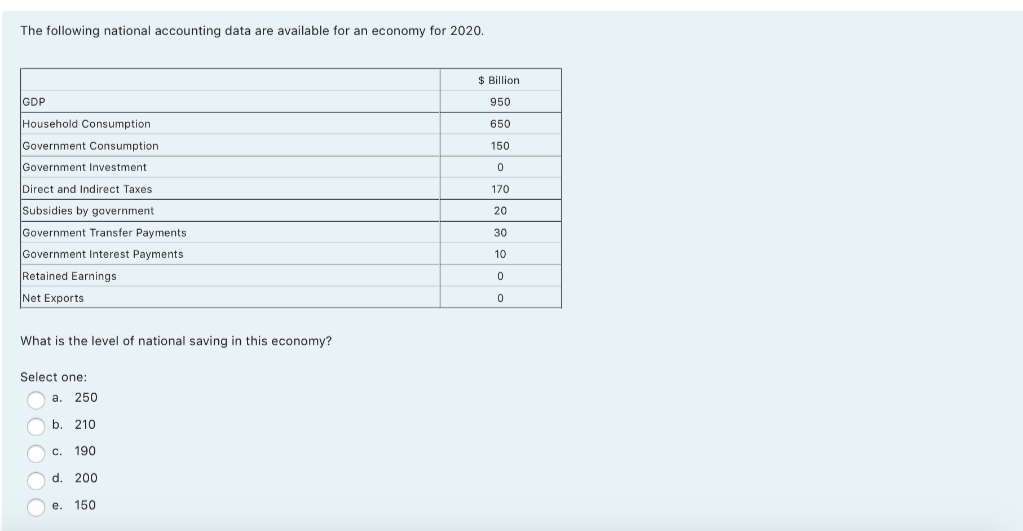 The following national accounting data are available for an economy for 2020.
$ Billion
GDP
950
Household Consumption
Government Consumption
650
150
Government Investment
Direct and Indirect Taxes
170
Subsidies by government
20
Government Transfer Payments
30
Government Interest Payments
10
Retained Earnings
Net Exports
What is the level of national saving in this economy?
Select one:
а. 250
O b. 210
O c. 190
d. 200
e. 150
