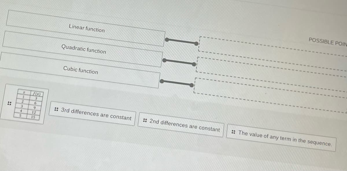 POSSIBLE POIN
Linear function
Quadratic function
Cubic function
::
:: 3rd differences are constant
:: 2nd differences are constant
:: The value of any term in the sequence.
12
15
