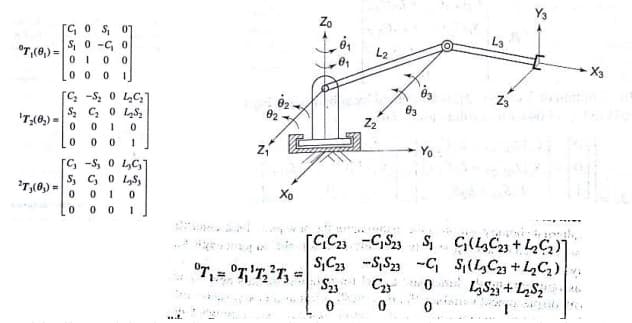 °T,(0₁)=
[G 0 S 07
S₁ 0-₁ 0
01 0 0
00
0 1
2T,(0₂) =
[C₂-S₂ 0 42₂C₂]
S₂ C₂0L₂S₂
0 1 0
0 0 1
'T(8₂) 0
0
[C, -S, 0 LC₁]
S₁ C₂ 0 LS
00 1 0
0
001
9.
Z₁
0₂.
02
Xo
°T₁ = °T₁¹T₂²T₁ =
Zo
1₁
0₁
L₂
22
8P
Yo
L3
Ori
Z3
WE
[C₁C23 -C₁S23 S₁ C₁ (L₂C₂3 +4₂C₂)]
S₁C23 S₁ S23 -C₁
S₁ (LC₂3 +4₂C₂)
S23
C230
0
0
L3S₂ + L2₂S₂
pa sately
AL
-X3