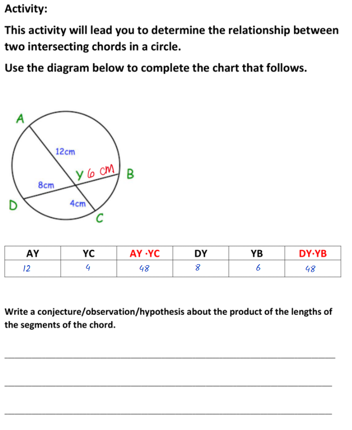 Activity:
This activity will lead you to determine the relationship between
two intersecting chords in a circle.
Use the diagram below to complete the chart that follows.
A
12cm
y6 cm
B
8cm
4cm
AY
YC
AY ·YC
DY
YB
DY YB
12
48
6
48
Write a conjecture/observation/hypothesis about the product of the lengths of
the segments of the chord.
