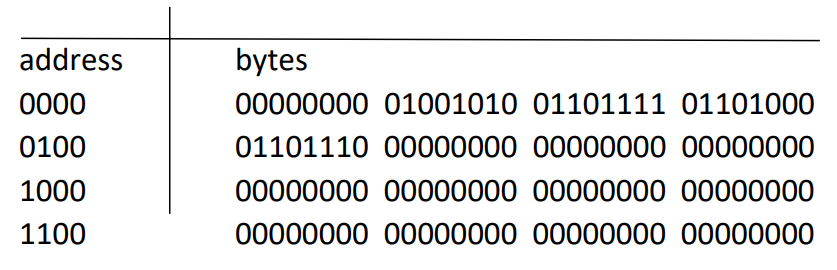 address
0000
0100
1000
1100
bytes
00000000 01001010 01101111 01101000
01101110 00000000 00000000 00000000
00000000 00000000 00000000 00000000
00000000 00000000 00000000 00000000