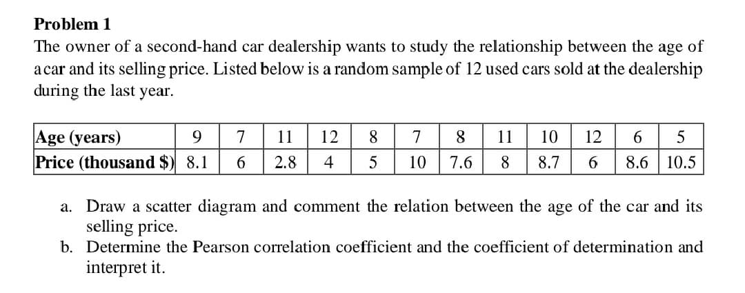 Problem 1
The owner of a second-hand car dealership wants to study the relationship between the age of
acar and its selling price. Listed below is a random sample of 12 used cars sold at the dealership
during the last year.
Age (years)
Price (thousand $) 8.1
7
11
12
8
7
8
11
10
12
6.
6.
2.8
4
5
10
7.6
8
8.7
6.
8.6
10.5
a. Draw a scatter diagram and comment the relation between the age of the car and its
selling price.
b. Determine the Pearson correlation coefficient and the coefficient of determination and
interpret it.
