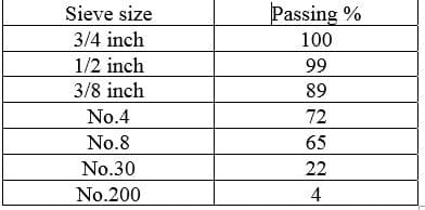 Sieve size
Passing %
3/4 inch
100
1/2 inch
99
3/8 inch
89
No.4
72
No.8
65
No.30
22
No.200
4
