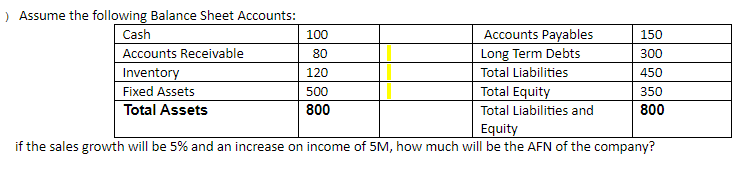 > Assume the following Balance Sheet Accounts:
Cash
Accounts Receivable
Inventory
Fixed Assets
Total Assets
100
80
120
500
800
Accounts Payables
Long Term Debts
Total Liabilities
Total Equity
Total Liabilities and
150
300
450
350
800
Equity
if the sales growth will be 5% and an increase on income of 5M, how much will be the AFN of the company?