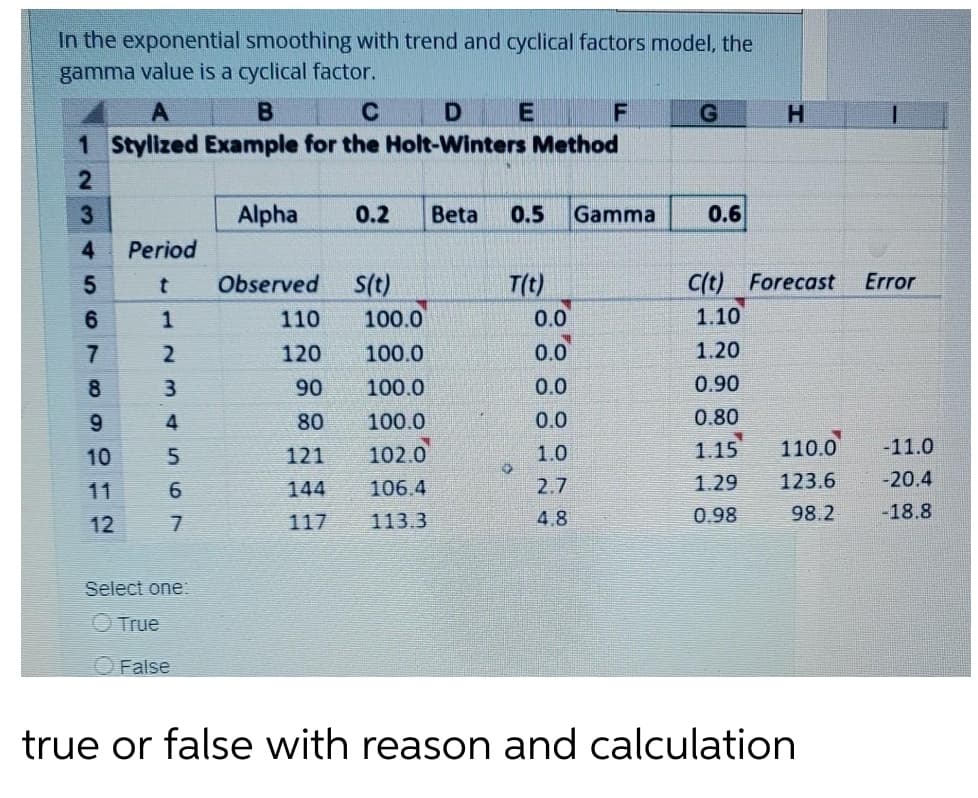 In the exponential smoothing with trend and cyclical factors model, the
gamma value is a cyclical factor.
C
1 Stylized Example for the Holt-Winters Method
2
Alpha
0.2
Beta
0.5
Gamma
0.6
4
Period
S(t)
100.0
C(t) Forecast
1.10
Observed
T(t)
Error
6.
1
110
0.0
120
100.0
0.0
1.20
3.
90
100.0
0.0
0.90
9.
4
80
100.0
0.0
0.80
102.0
1.15
110.0
-11.0
10
121
1.0
11
6.
144
106.4
2.7
1.29
123.6
-20.4
12
117
113.3
4.8
0.98
98.2
-18.8
Select one:
O True
O False
true or false with reason and calculation
