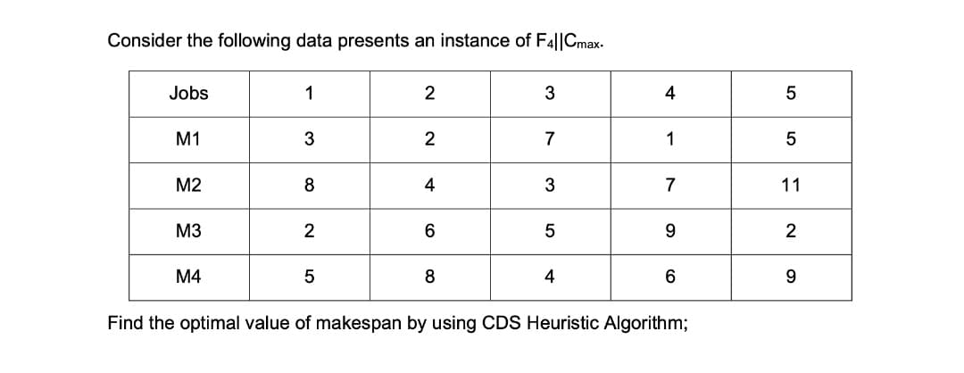 Consider the following data presents an instance of F4||Cmax.
Jobs
1
2
3
4
5
M1
3
7
1
M2
4
7
11
M3
5
9.
2
M4
8
4
9.
Find the optimal value of makespan by using CDS Heuristic Algorithm;
5
