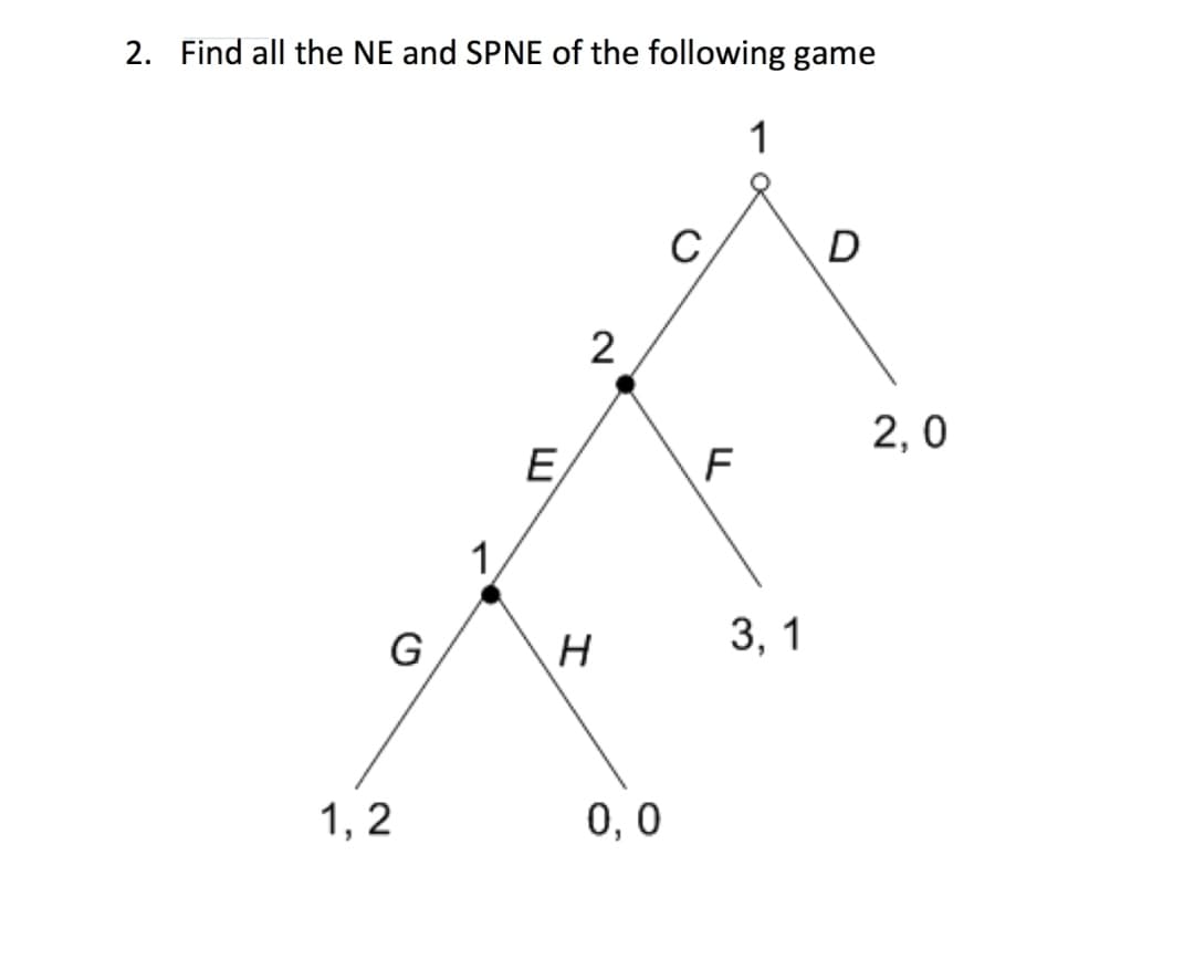 2. Find all the NE and SPNE of the following game
1
C
2
2, 0
E
1
G
3, 1
1, 2
0,0
